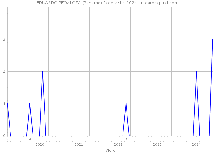 EDUARDO PEÖALOZA (Panama) Page visits 2024 