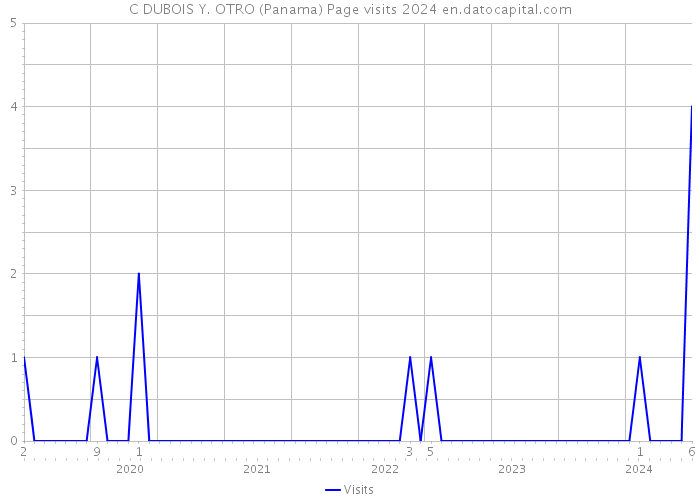 C DUBOIS Y. OTRO (Panama) Page visits 2024 