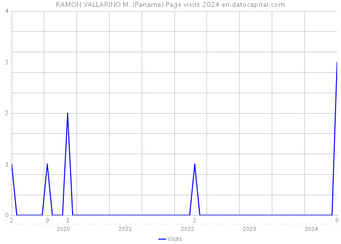 RAMON VALLARINO M. (Panama) Page visits 2024 