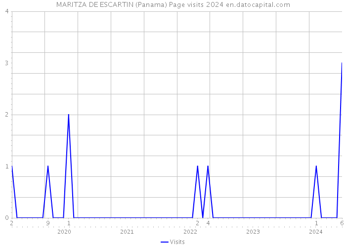 MARITZA DE ESCARTIN (Panama) Page visits 2024 