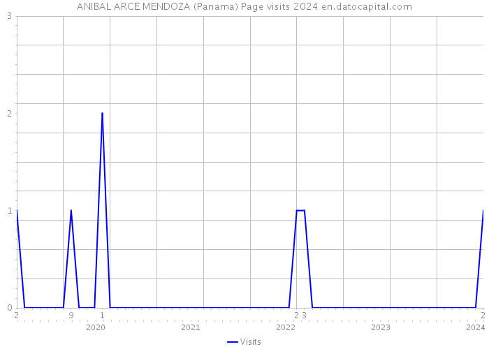 ANIBAL ARCE MENDOZA (Panama) Page visits 2024 