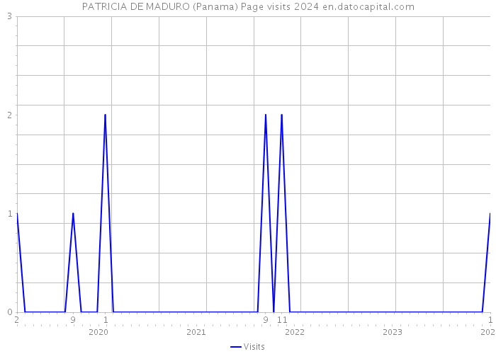 PATRICIA DE MADURO (Panama) Page visits 2024 