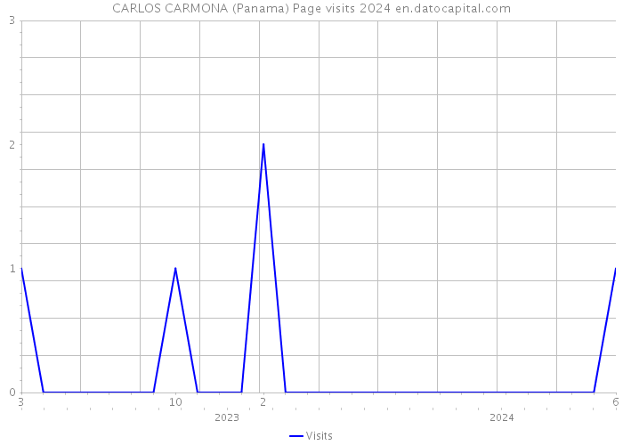 CARLOS CARMONA (Panama) Page visits 2024 