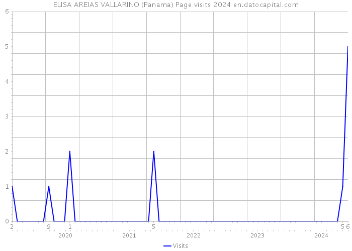 ELISA AREIAS VALLARINO (Panama) Page visits 2024 