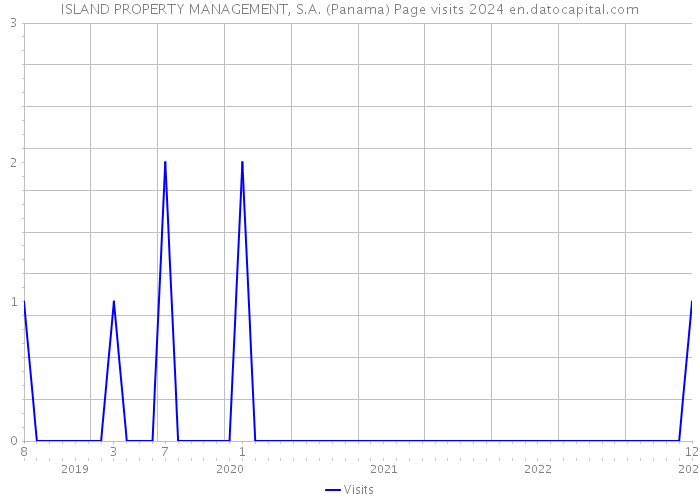 ISLAND PROPERTY MANAGEMENT, S.A. (Panama) Page visits 2024 