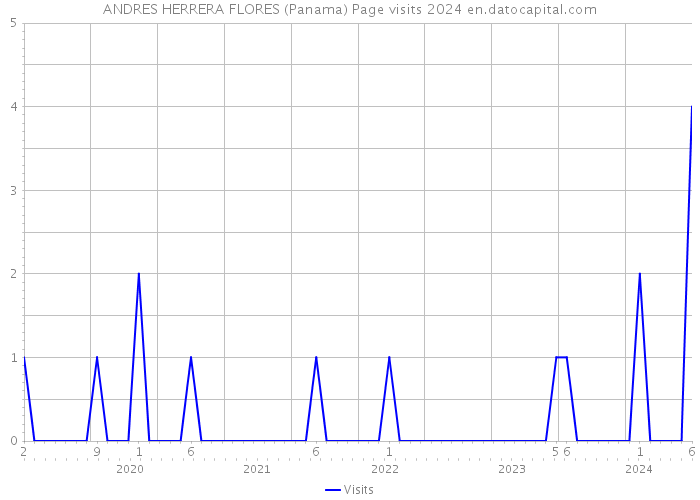 ANDRES HERRERA FLORES (Panama) Page visits 2024 