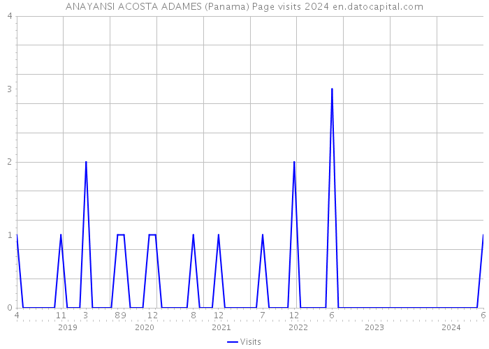 ANAYANSI ACOSTA ADAMES (Panama) Page visits 2024 