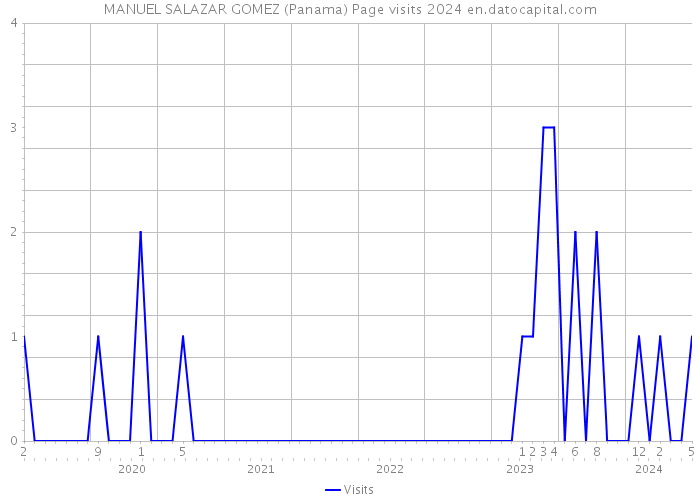 MANUEL SALAZAR GOMEZ (Panama) Page visits 2024 