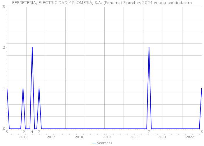 FERRETERIA, ELECTRICIDAD Y PLOMERIA, S.A. (Panama) Searches 2024 