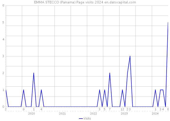 EMMA STECCO (Panama) Page visits 2024 