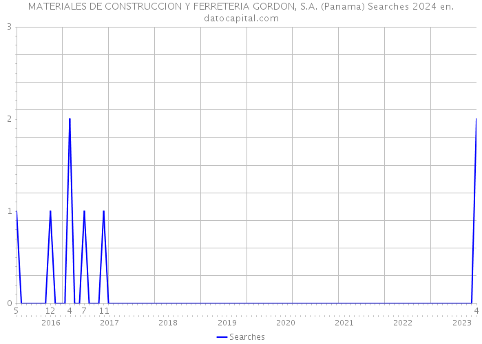 MATERIALES DE CONSTRUCCION Y FERRETERIA GORDON, S.A. (Panama) Searches 2024 
