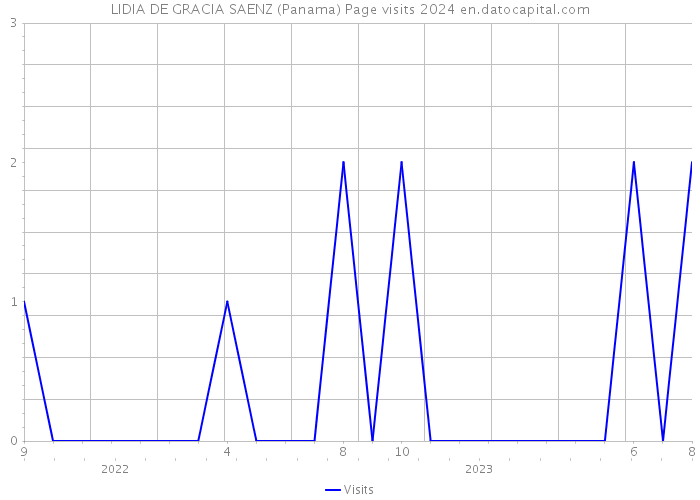 LIDIA DE GRACIA SAENZ (Panama) Page visits 2024 