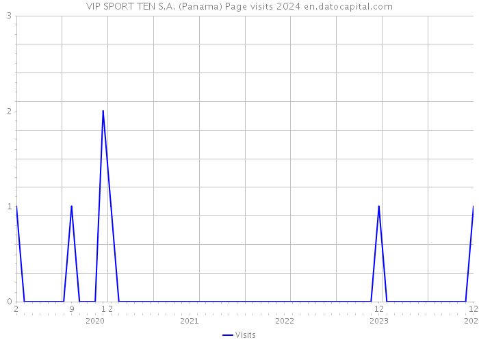 VIP SPORT TEN S.A. (Panama) Page visits 2024 