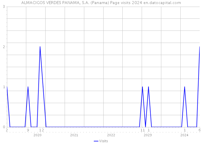ALMACIGOS VERDES PANAMA, S.A. (Panama) Page visits 2024 