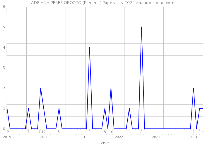ADRIANA PEREZ OROZCO (Panama) Page visits 2024 