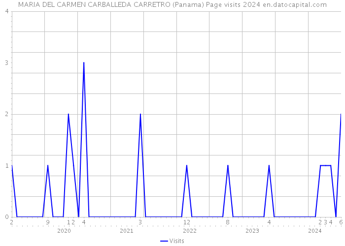 MARIA DEL CARMEN CARBALLEDA CARRETRO (Panama) Page visits 2024 