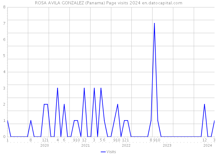 ROSA AVILA GONZALEZ (Panama) Page visits 2024 