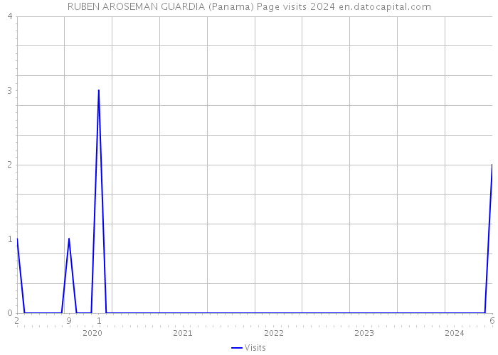 RUBEN AROSEMAN GUARDIA (Panama) Page visits 2024 