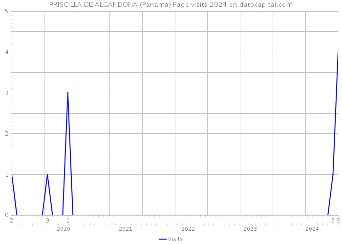 PRISCILLA DE ALGANDONA (Panama) Page visits 2024 