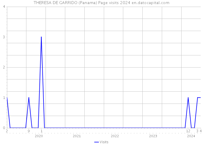 THERESA DE GARRIDO (Panama) Page visits 2024 