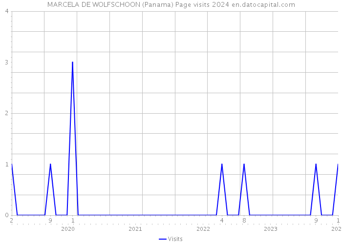 MARCELA DE WOLFSCHOON (Panama) Page visits 2024 