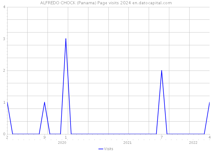 ALFREDO CHOCK (Panama) Page visits 2024 