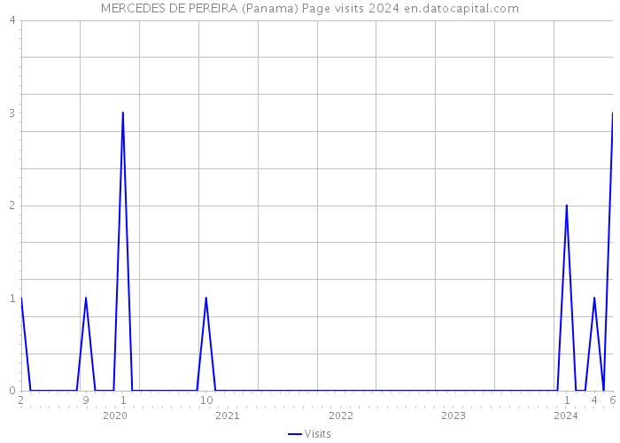 MERCEDES DE PEREIRA (Panama) Page visits 2024 