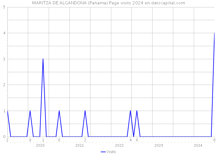 MARITZA DE ALGANDONA (Panama) Page visits 2024 