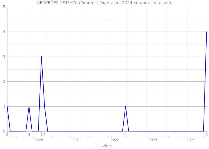 MERCEDES DE ISAZA (Panama) Page visits 2024 