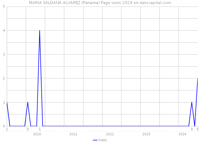 MARIA SALDANA ALVAREZ (Panama) Page visits 2024 