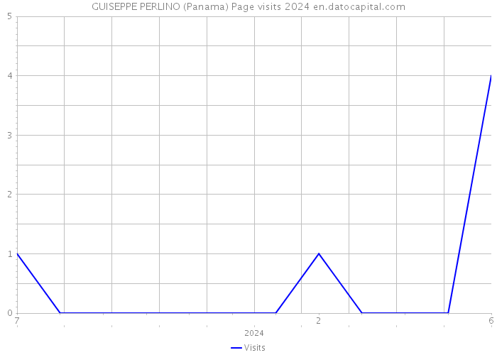 GUISEPPE PERLINO (Panama) Page visits 2024 