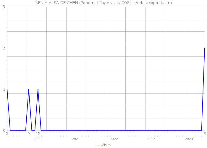 XENIA ALBA DE CHEN (Panama) Page visits 2024 