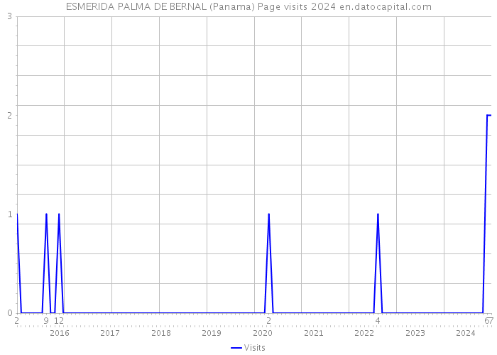 ESMERIDA PALMA DE BERNAL (Panama) Page visits 2024 
