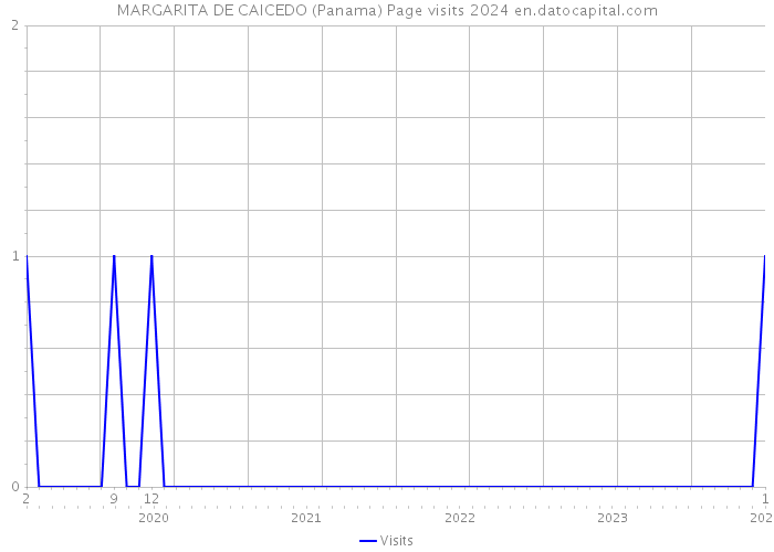 MARGARITA DE CAICEDO (Panama) Page visits 2024 