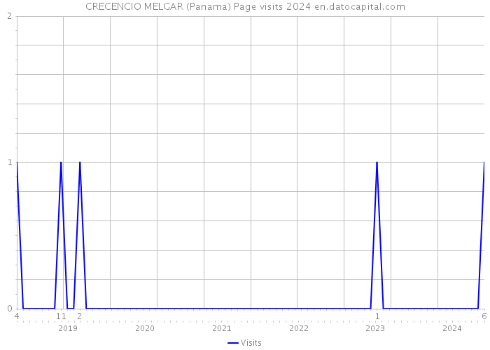 CRECENCIO MELGAR (Panama) Page visits 2024 