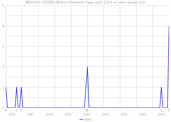 BENIGNO CEDEÑO BRAVO (Panama) Page visits 2024 