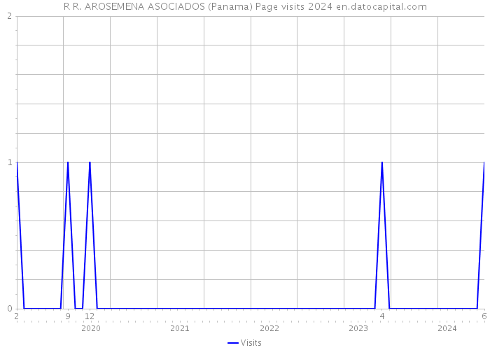 R R. AROSEMENA ASOCIADOS (Panama) Page visits 2024 