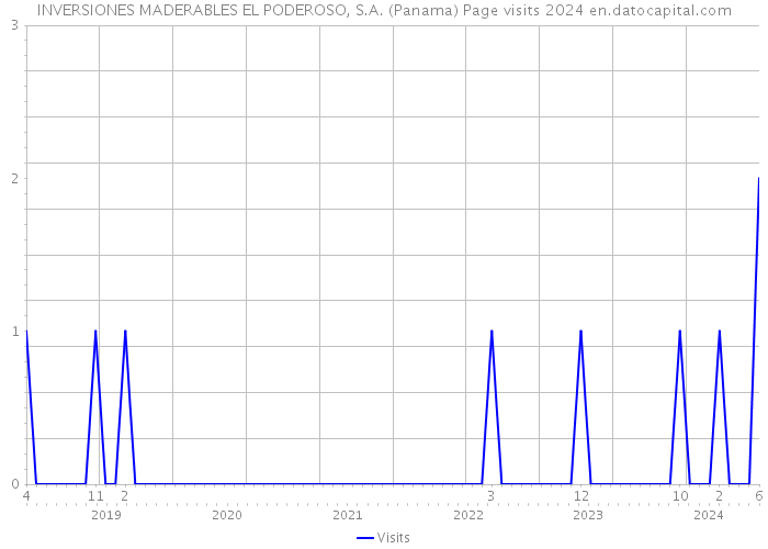 INVERSIONES MADERABLES EL PODEROSO, S.A. (Panama) Page visits 2024 