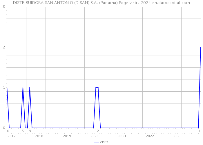 DISTRIBUIDORA SAN ANTONIO (DISAN) S.A. (Panama) Page visits 2024 
