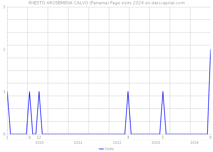 RNESTO AROSEMENA CALVO (Panama) Page visits 2024 