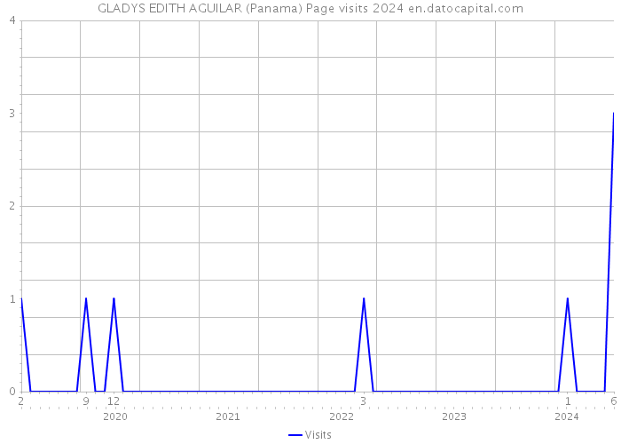 GLADYS EDITH AGUILAR (Panama) Page visits 2024 