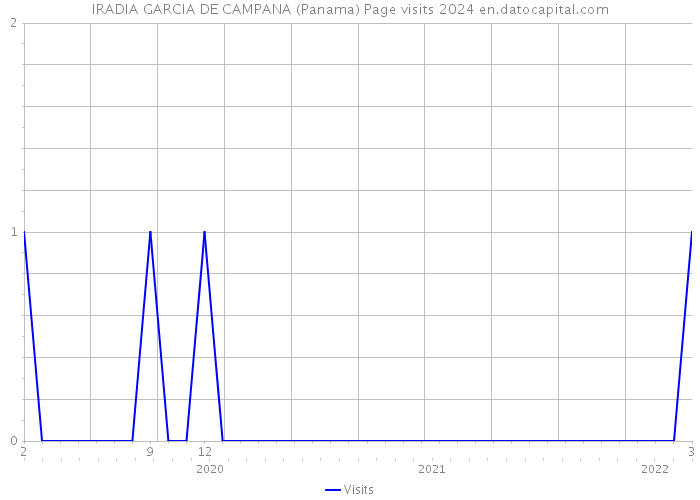 IRADIA GARCIA DE CAMPANA (Panama) Page visits 2024 