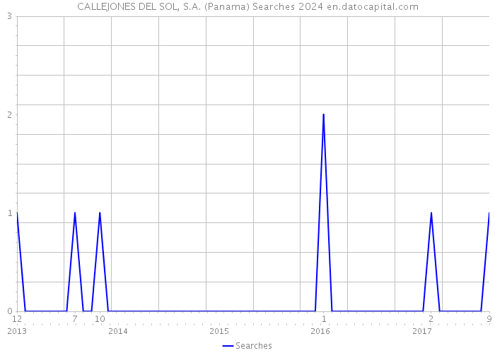 CALLEJONES DEL SOL, S.A. (Panama) Searches 2024 