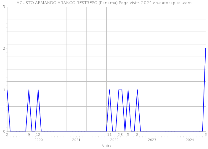AGUSTO ARMANDO ARANGO RESTREPO (Panama) Page visits 2024 