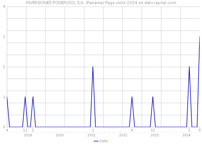 INVERSIONES PODEROSO, S.A. (Panama) Page visits 2024 