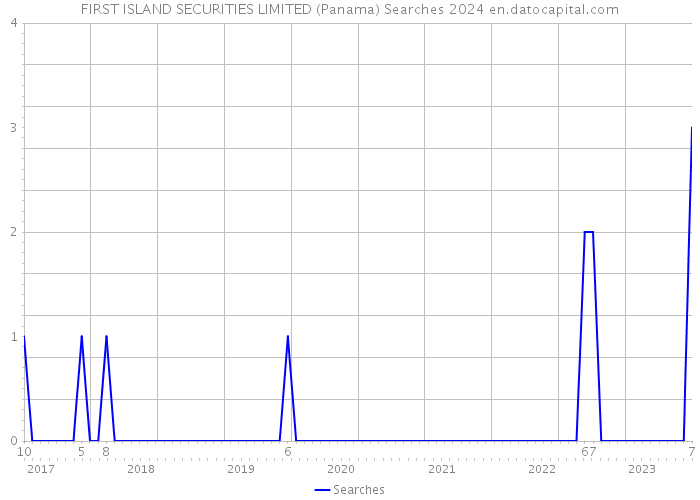 FIRST ISLAND SECURITIES LIMITED (Panama) Searches 2024 