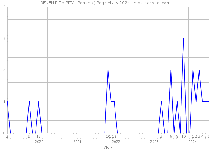RENEN PITA PITA (Panama) Page visits 2024 