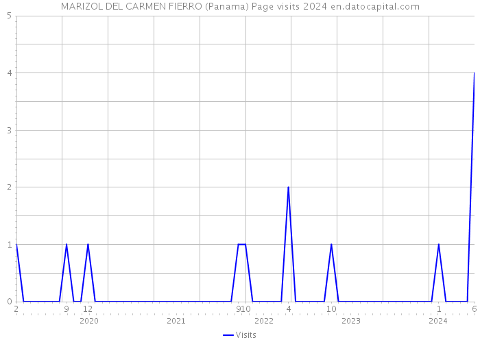 MARIZOL DEL CARMEN FIERRO (Panama) Page visits 2024 