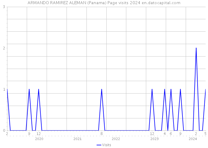 ARMANDO RAMIREZ ALEMAN (Panama) Page visits 2024 