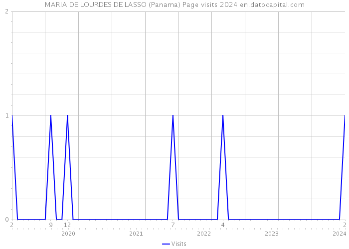 MARIA DE LOURDES DE LASSO (Panama) Page visits 2024 